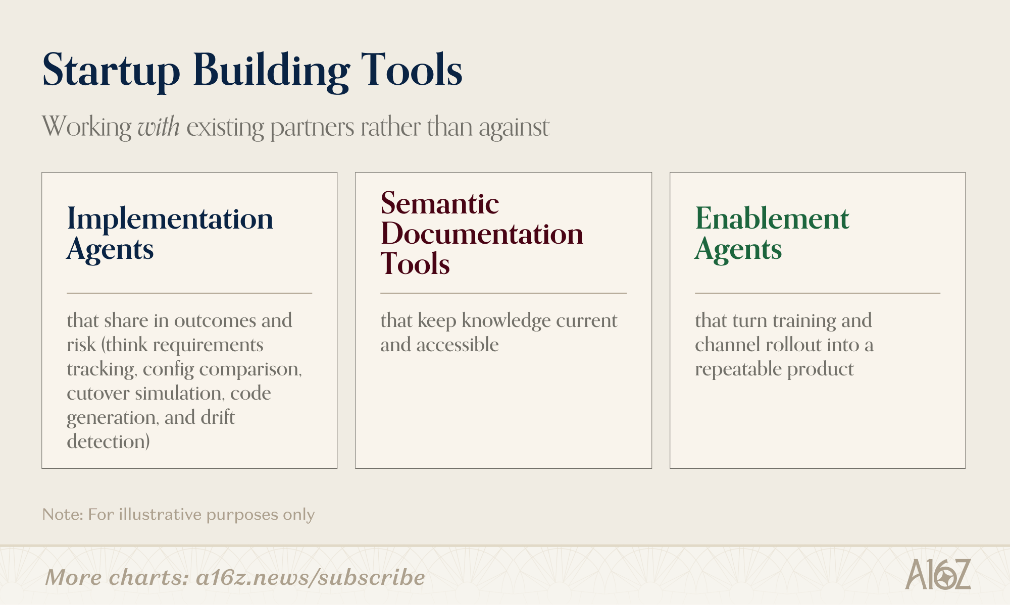 스타트업 빌딩 도구 유형 - Implementation Agents, Semantic Documentation Tools, Enablement Agents