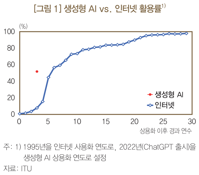 생성형 AI와 인터넷의 상용화 이후 활용률 곡선 비교. AI 곡선이 인터넷보다 훨씬 가파르게 상승