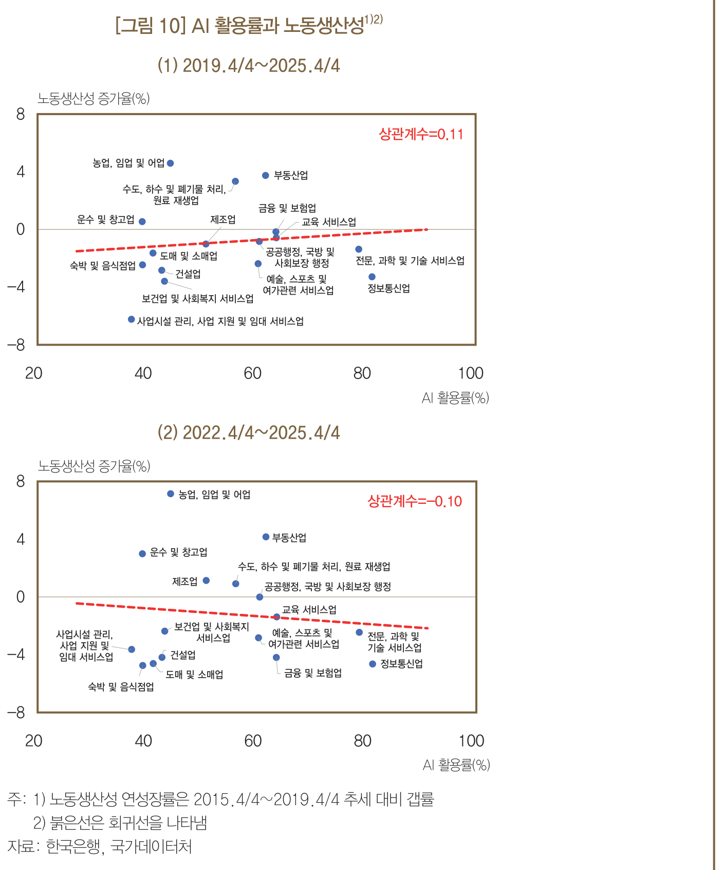 산업별 AI 활용률과 노동생산성 증가율 산점도. 상관계수 0.11, ChatGPT 출시 이후로는 -0.10