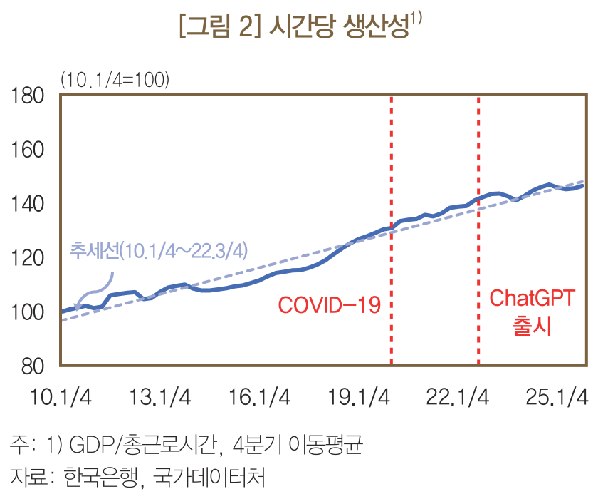 2010년 이후 국내 시간당 생산성 추이. ChatGPT 출시 이후에도 추세선에서 벗어나지 않음