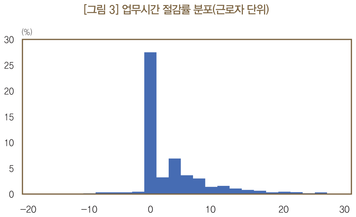 근로자 단위 업무시간 절감률 분포 히스토그램. 0% 부근에 집중되고 오른쪽 꼬리가 김