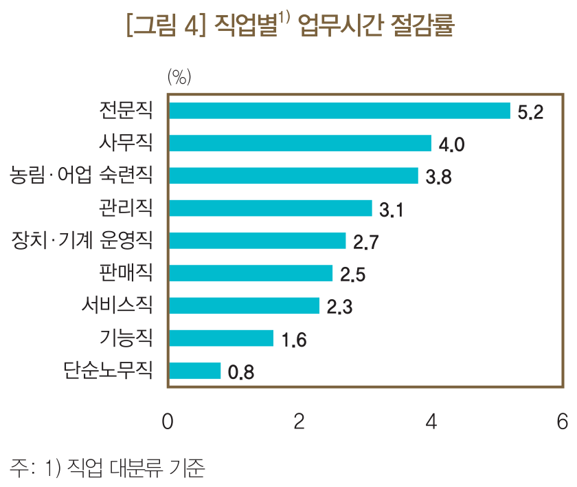 직업별 업무시간 절감률. 전문직 5.2%, 사무직 4.0%, 단순노무직 0.8%