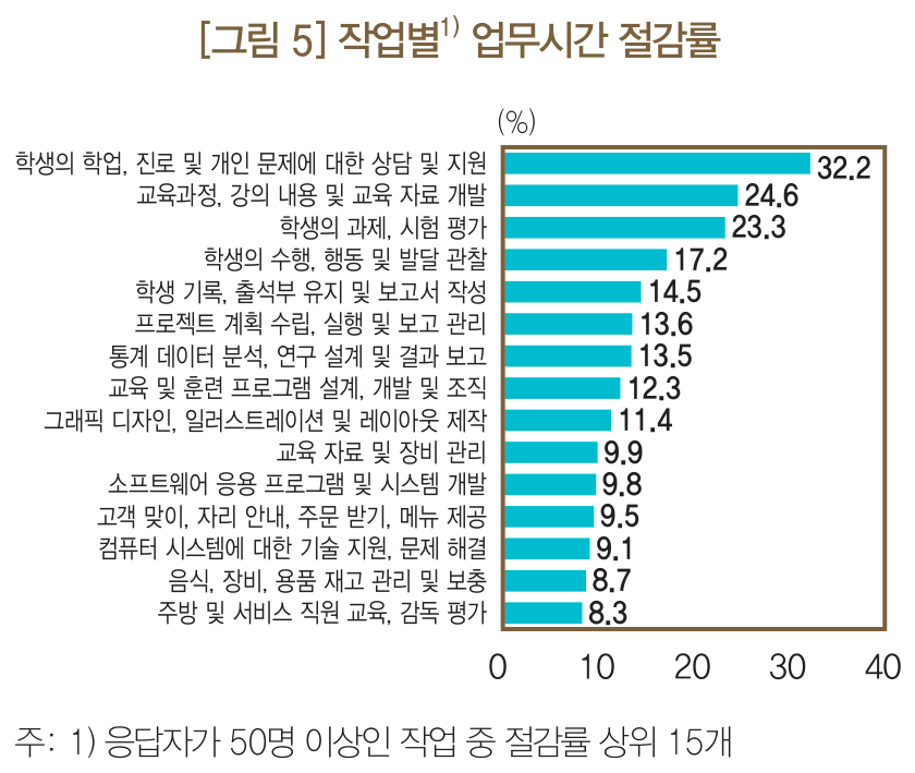 작업별 업무시간 절감률 상위 15개. 상담, 교육자료 개발, 평가, 보고서 작성 등 인지 작업이 상위