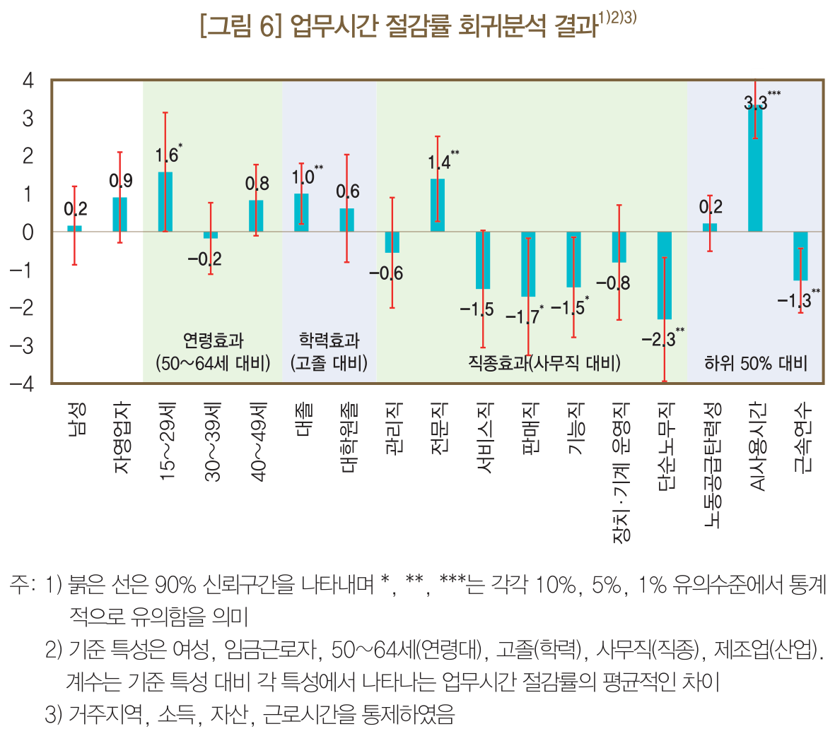 업무시간 절감률 회귀분석 결과. AI 사용시간 상위 50%에서 3.3%p, 근속 하위 집단에서 절감 효과가 큼
