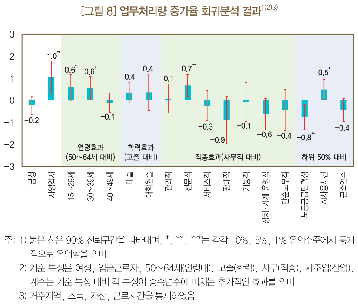 업무처리량 증가율 회귀분석 결과. 자영업자 1.0%p, 전문직 0.7%p, AI 사용시간 상위 0.5%p 추가 증가