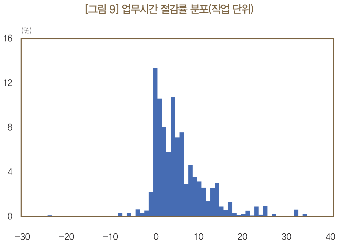 작업 단위 업무시간 절감률 분포. 대부분 0~10% 구간에 집중되고 20% 초과는 드묾