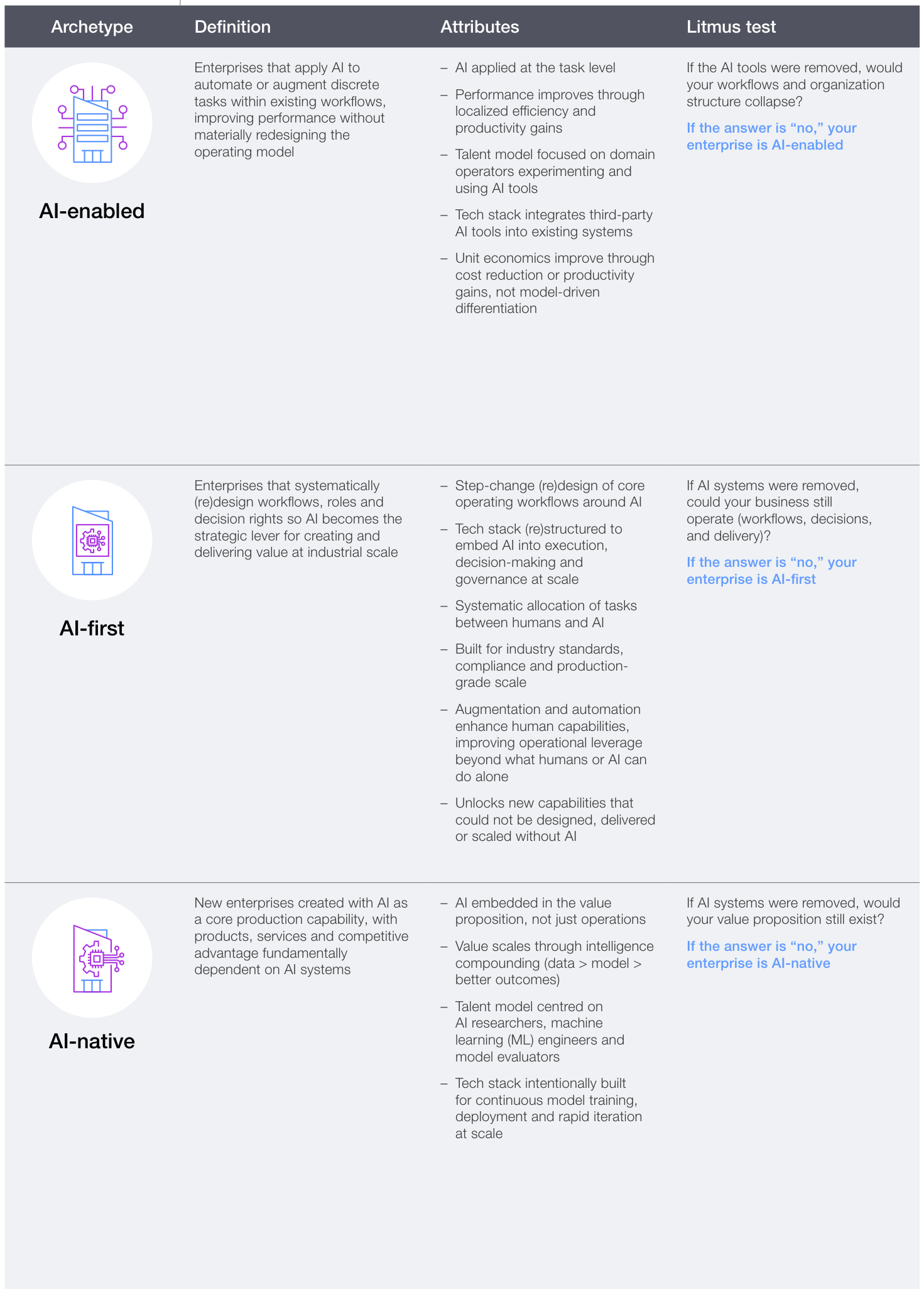 AI 도입 수준에 따른 세 기업 아키타입: AI-enabled, AI-first, AI-native