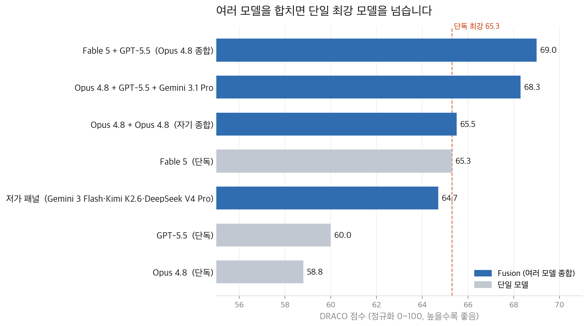 DRACO 딥리서치 벤치마크 점수 막대그래프. Fable 5와 GPT-5.5를 합친 Fusion이 69.0점으로 1위이고, 단독 최강 Fable 5의 65.3점을 여러 Fusion 구성이 넘어선다. 저가 패널도 64.7점으로 GPT-5.5와 Opus 4.8 단독을 앞선다.