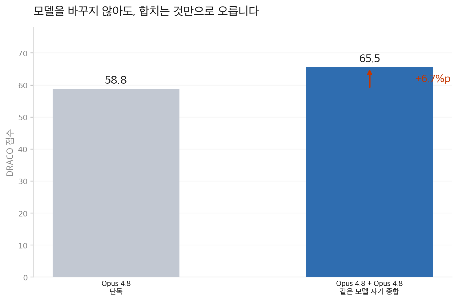 Opus 4.8 단독 58.8점과 같은 모델 두 개를 자기 종합한 65.5점을 비교한 막대그래프. 모델을 바꾸지 않고 합치는 것만으로 6.7%포인트 올랐다.