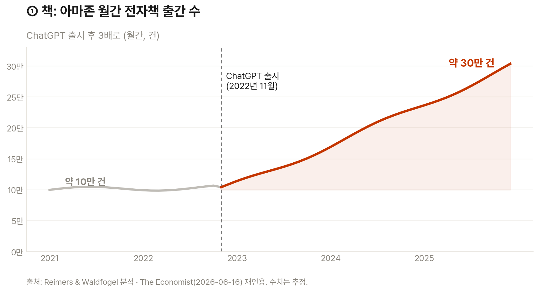 2021년부터 2025년까지 아마존 월간 전자책 출간 수 추이. ChatGPT 출시(2022년 11월) 전 약 10만 건에서 2025년 말 약 30만 건으로 3배 증가한다.