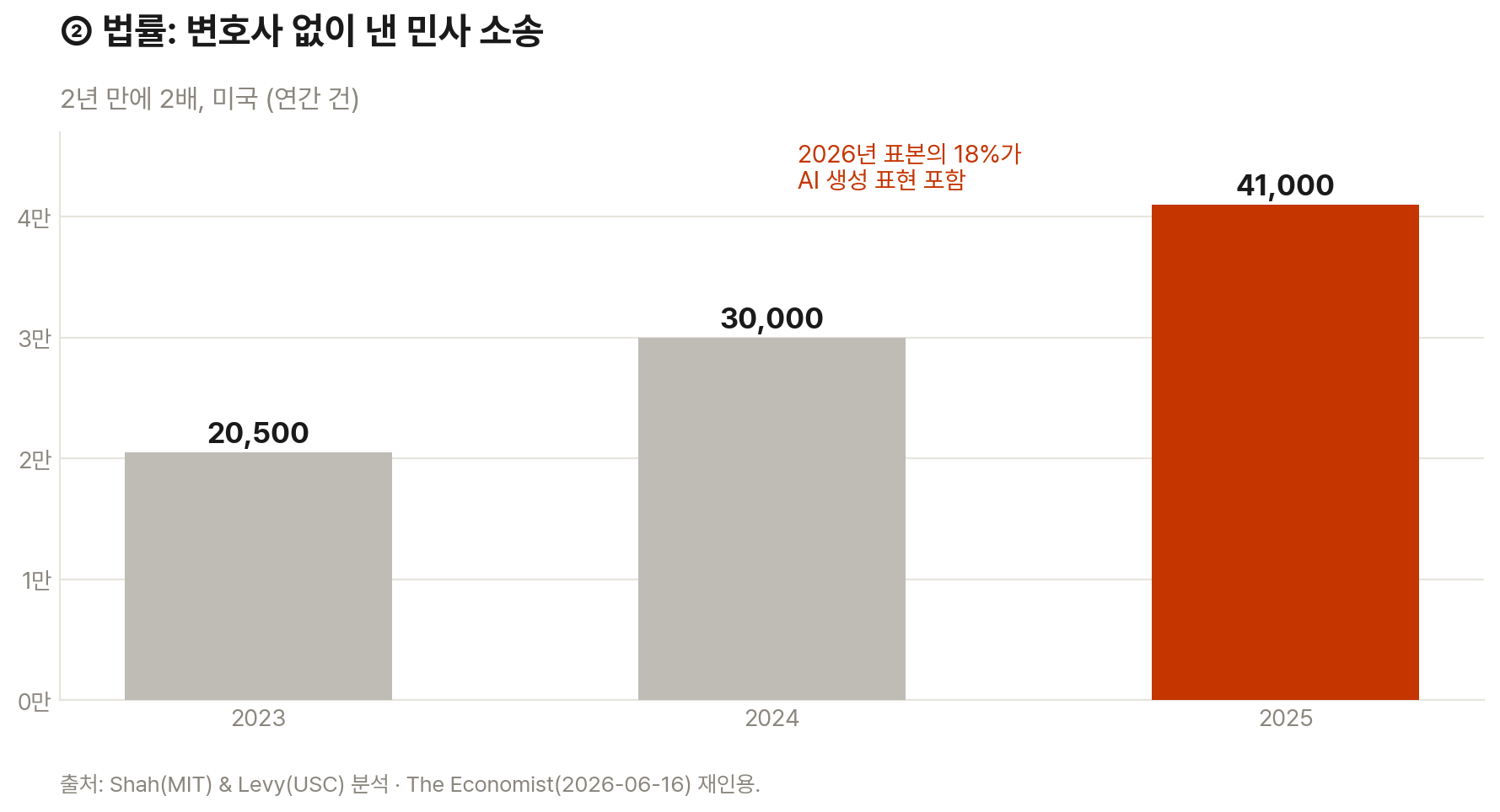 변호사 없이 낸 미국 민사 소송이 2023년 약 2만 건에서 2025년 41,000건으로 2배 증가했고, 2026년 표본의 18%가 AI 생성 표현을 포함한다.