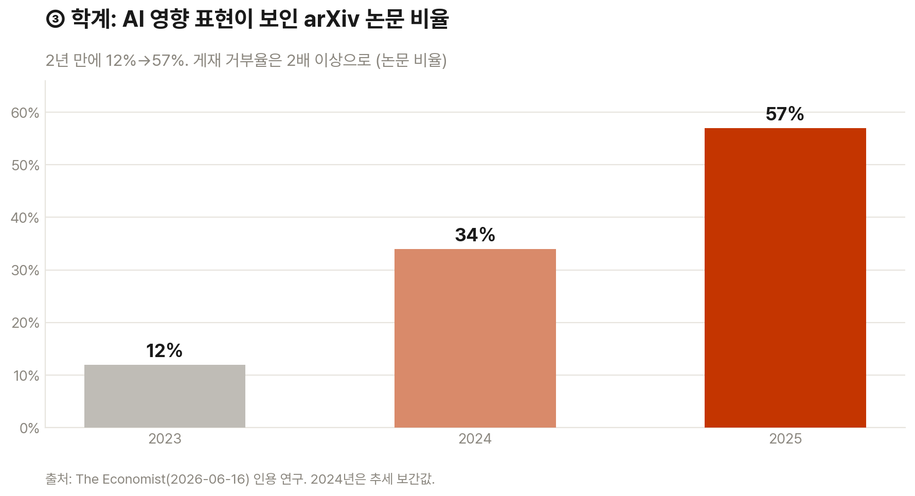 AI 영향 표현이 보인 arXiv 논문 비율이 2023년 12%에서 2025년 57%로 증가했다. 게재 거부율도 2배 이상 올랐다.
