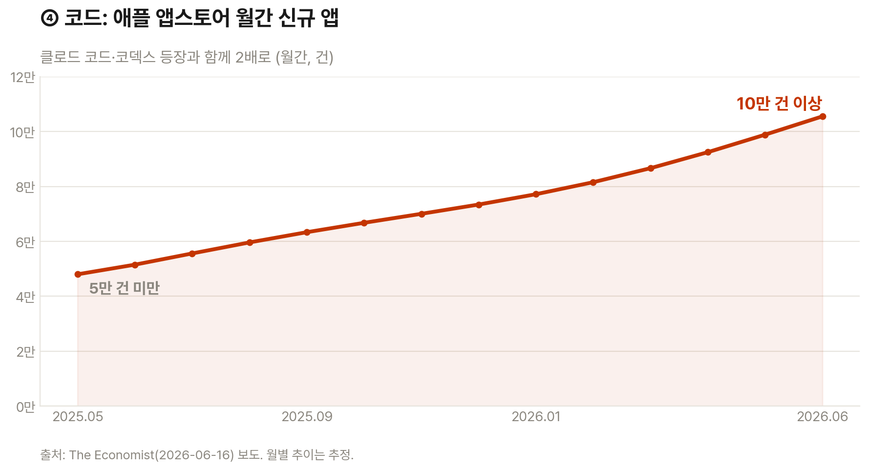 2025년 5월부터 2026년 6월까지 애플 앱스토어 월간 신규 앱 추이. 5만 건 미만에서 10만 건 이상으로 약 2배 증가한다.