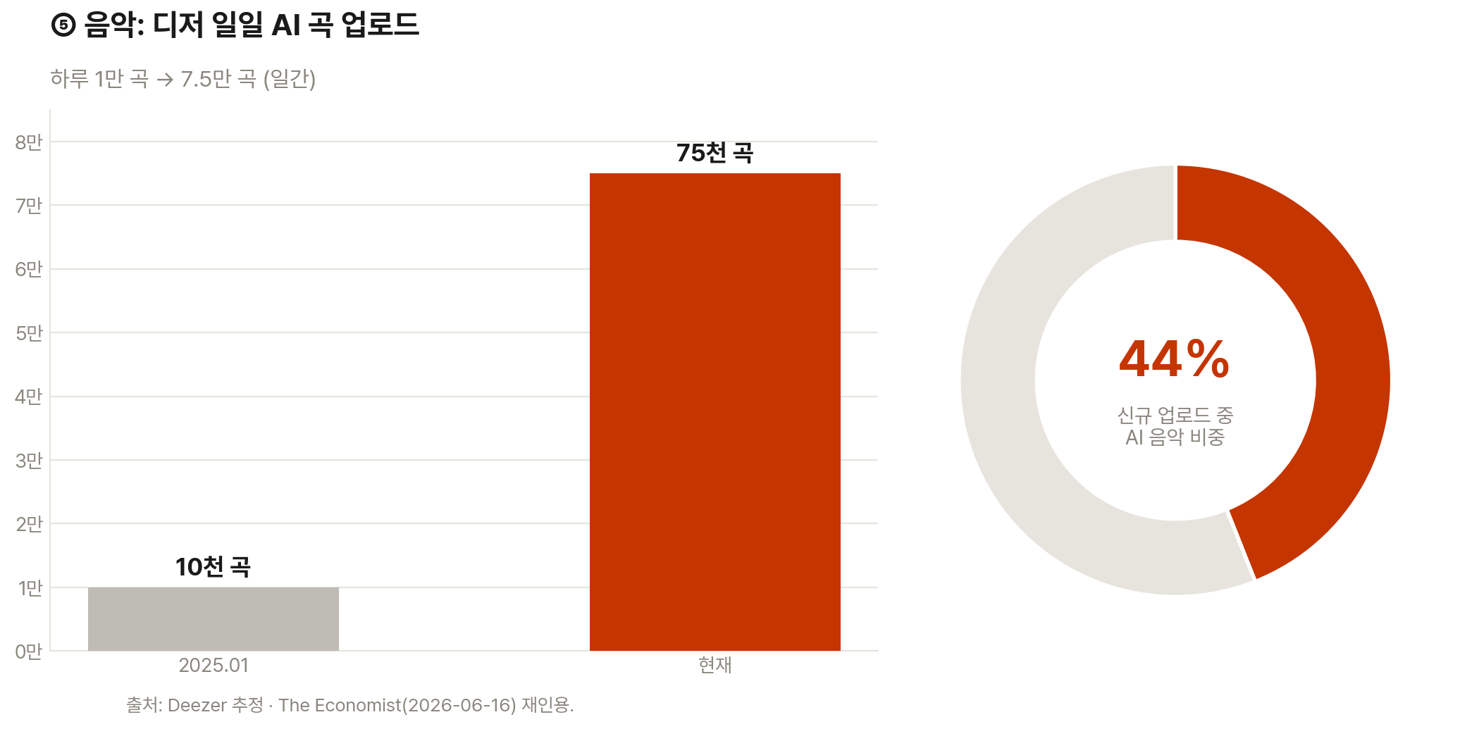 디저 일일 AI 곡 업로드가 2025년 1월 1만 곡에서 현재 7.5만 곡으로 증가했고, 신규 업로드의 44%가 AI 음악이다.