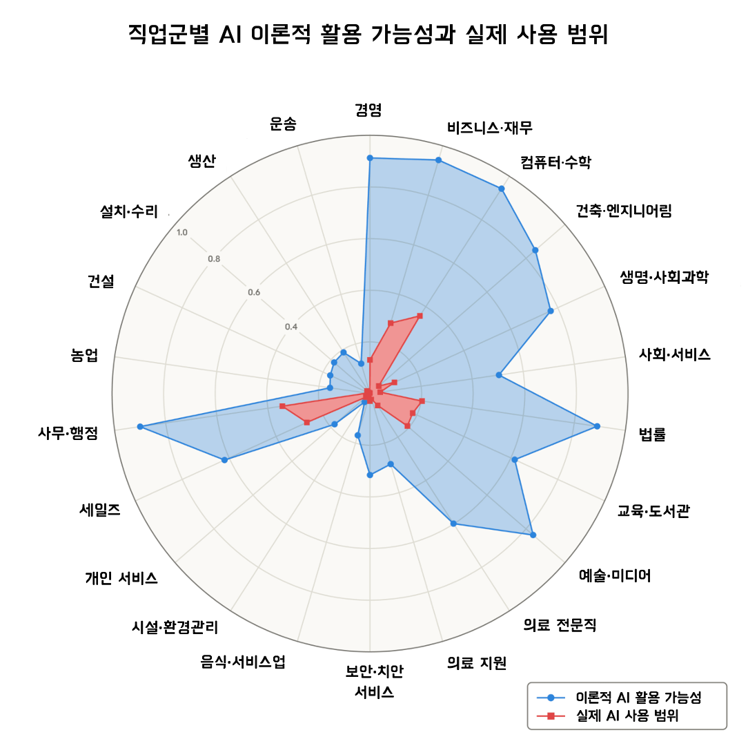 직업군별 AI 이론적 활용 가능성과 실제 사용 범위 레이더 차트