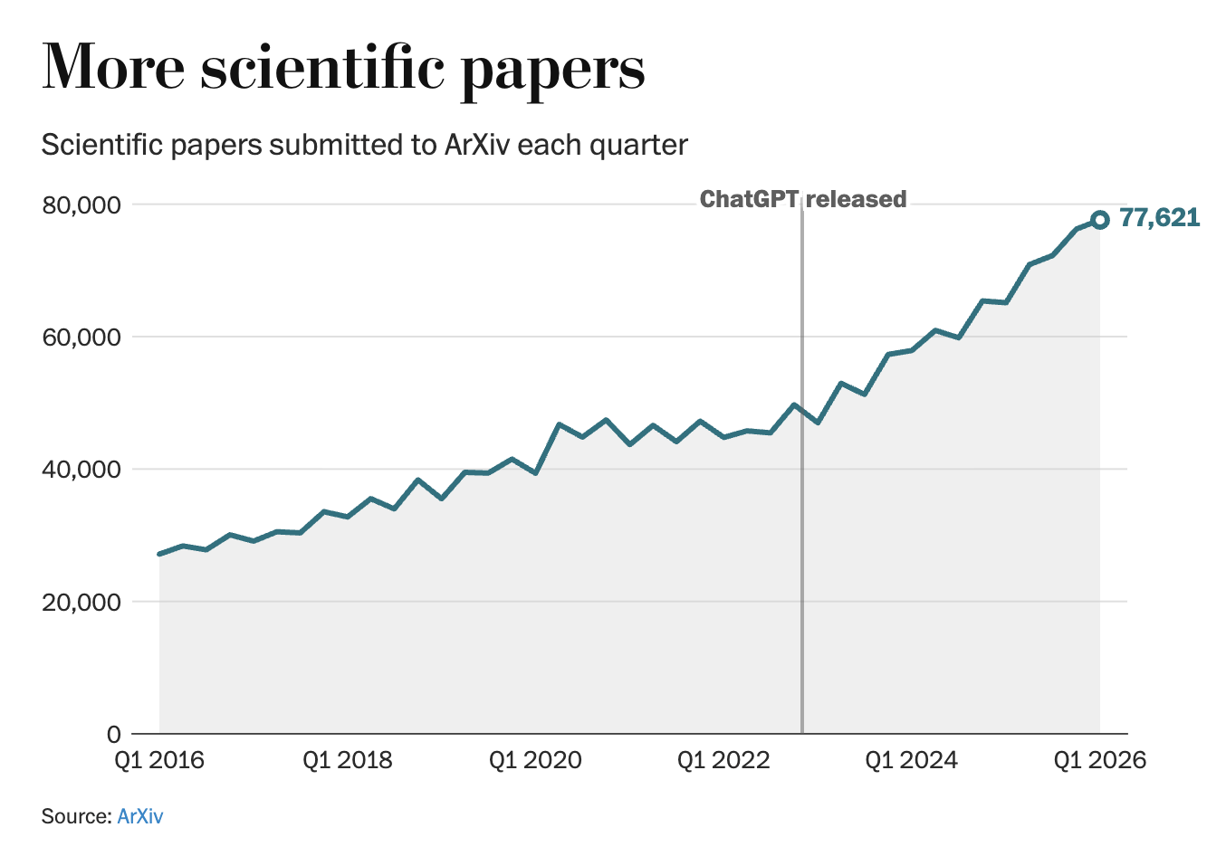 arXiv 논문 제출 건수 및 반려율 추이 차트
