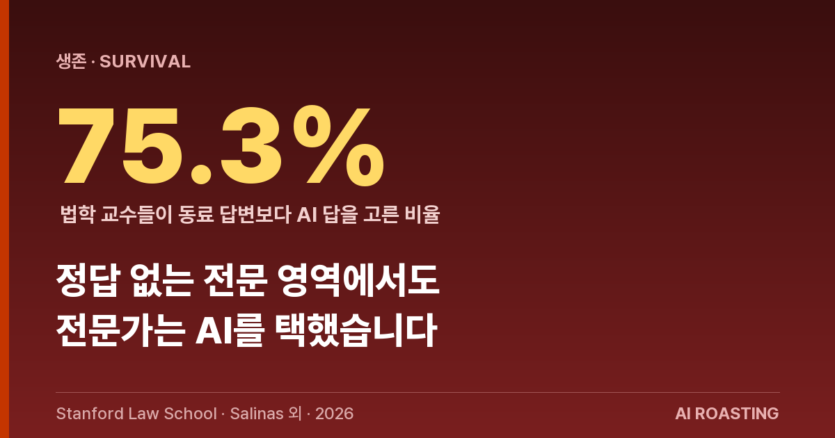 법학 교수들이 동료보다 AI 답을 더 선호했다는 스탠퍼드 로스쿨 연구 표지, 깊은 크림슨 배경에 75.3% 수치 강조