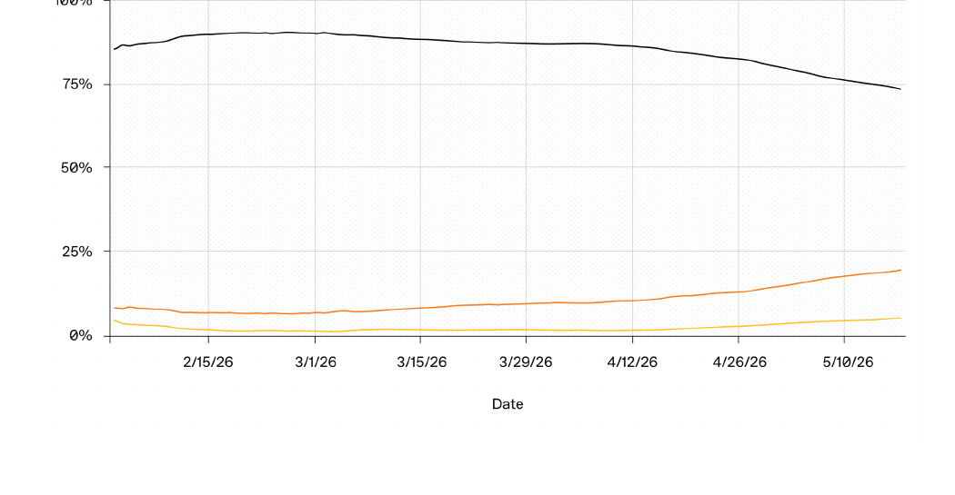 Codex 사용자 구성 변화 추이. 개발자 비중은 88%에서 74%로 하락하고 지식 노동자 비중은 8%에서 19%로 상승