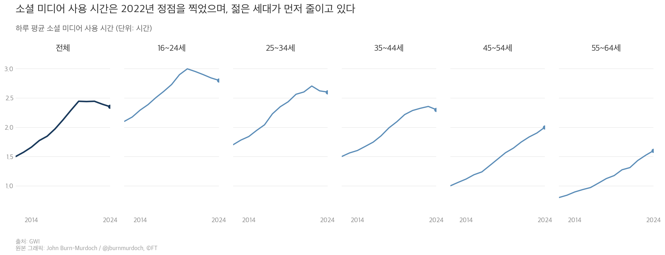 세대별 소셜 미디어 사용 시간 추이 차트