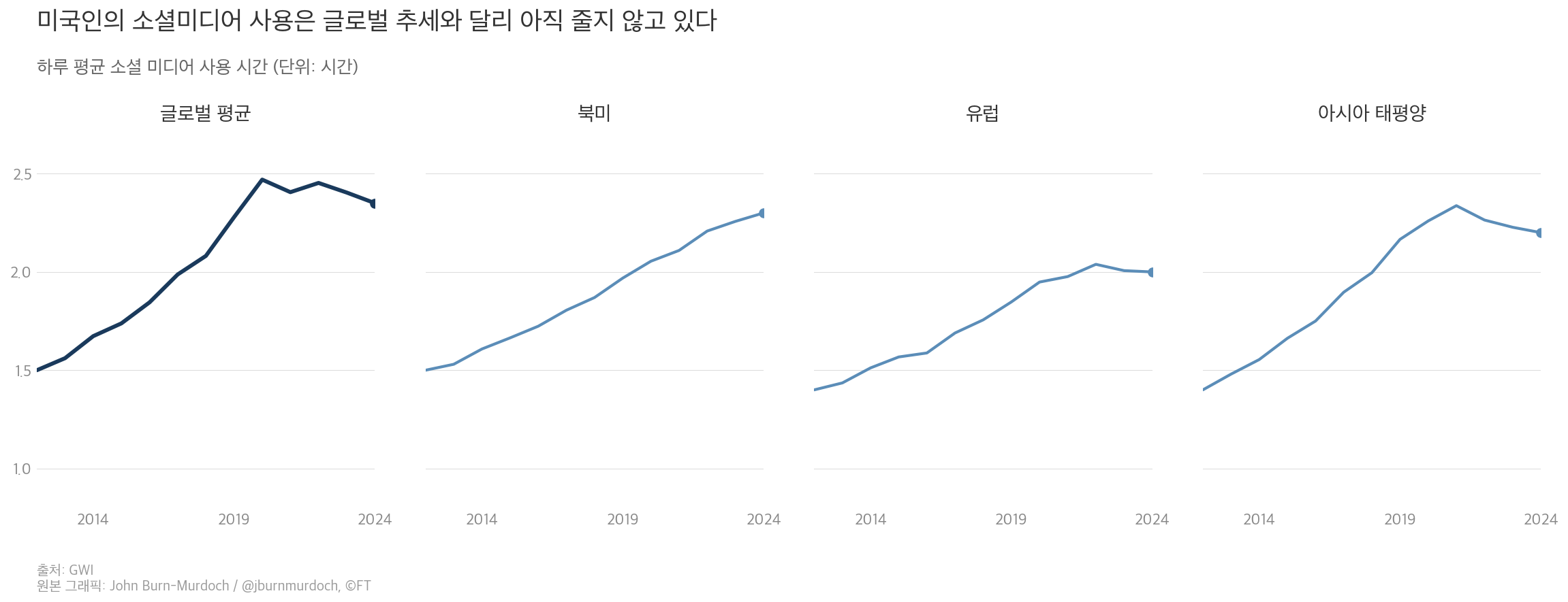지역별 소셜 미디어 사용 시간 추이