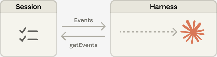 getEvents() 인터페이스 - 외부 컨텍스트 저장소