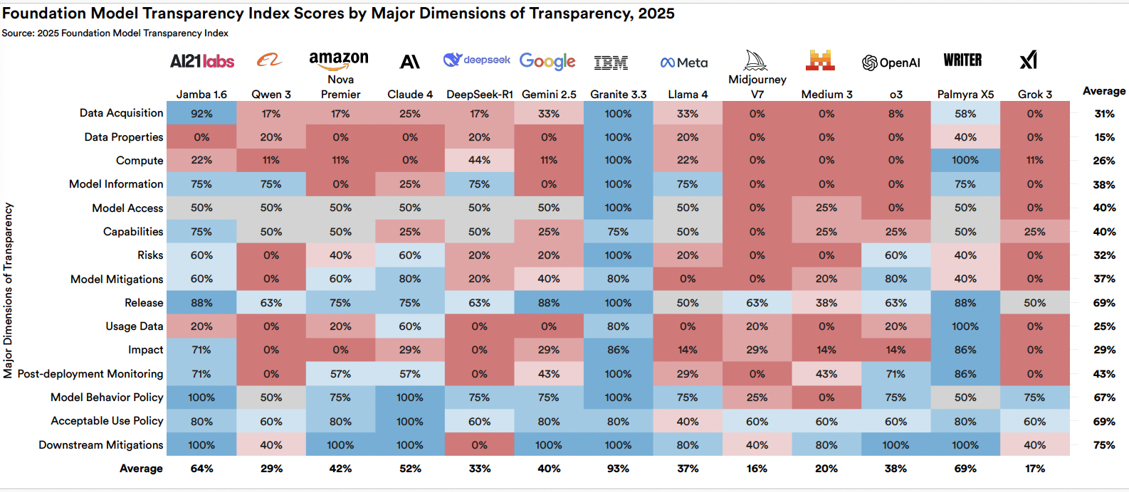Foundation Model Transparency Index 점수