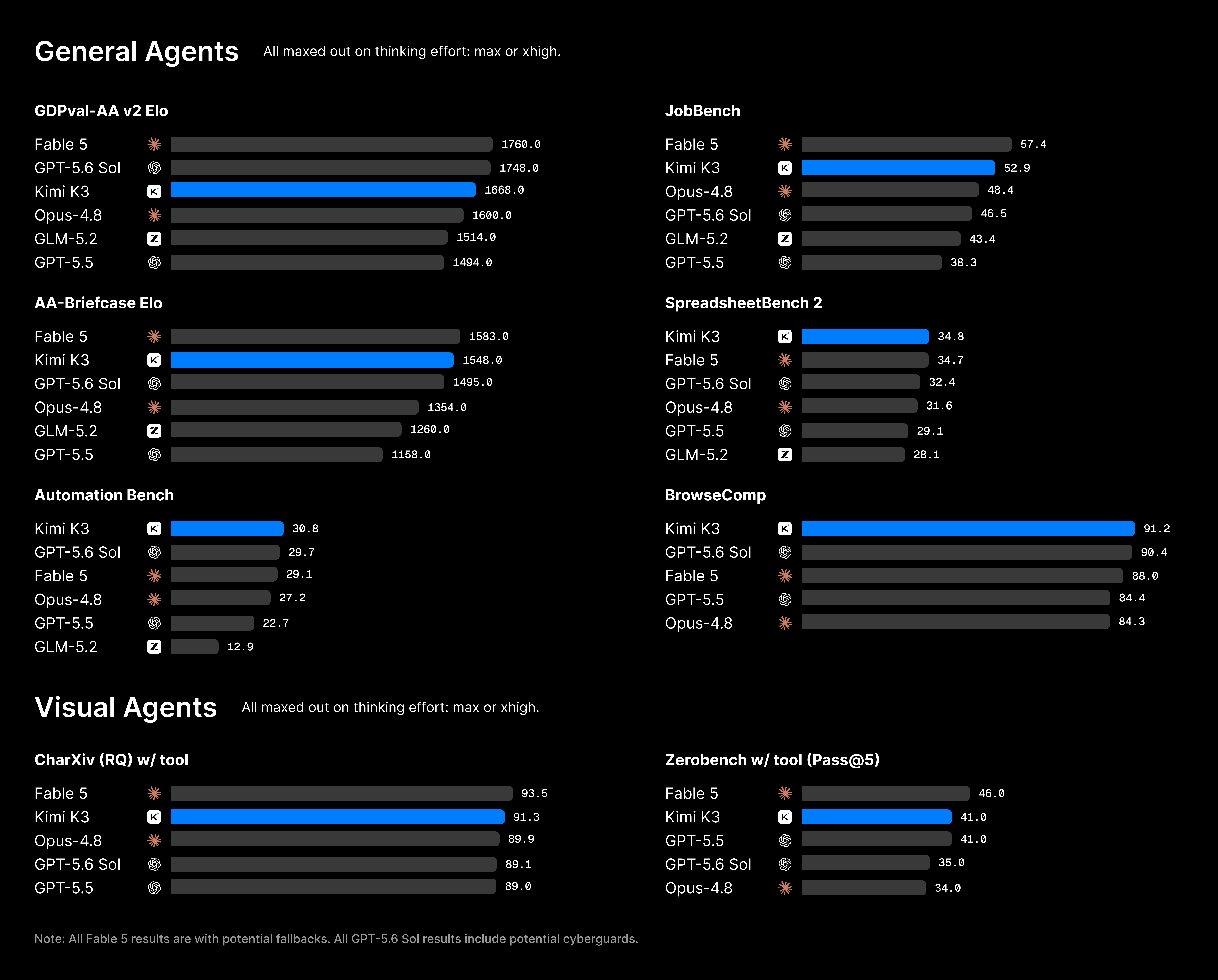 Kimi K3의 General Agents 및 Visual Agents 벤치마크 막대 차트