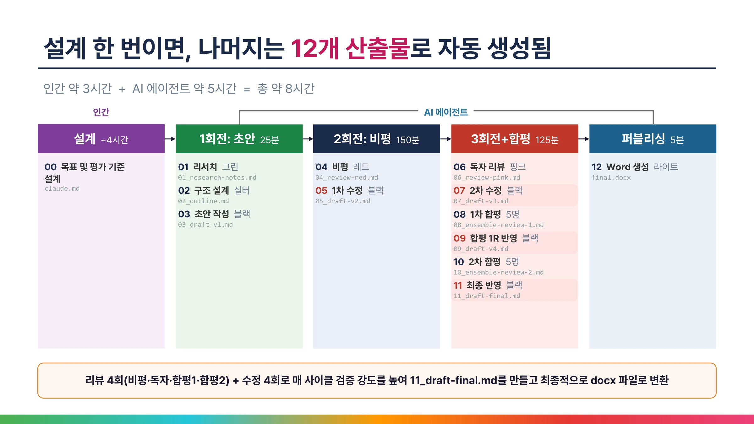 설계 한 번이면 12개 산출물 자동 생성: 인간 약 3시간 설계, AI 에이전트 약 5시간(1회전 초안, 2회전 비평, 3회전과 합평, 퍼블리싱)으로 총 약 8시간, 최종 docx 변환